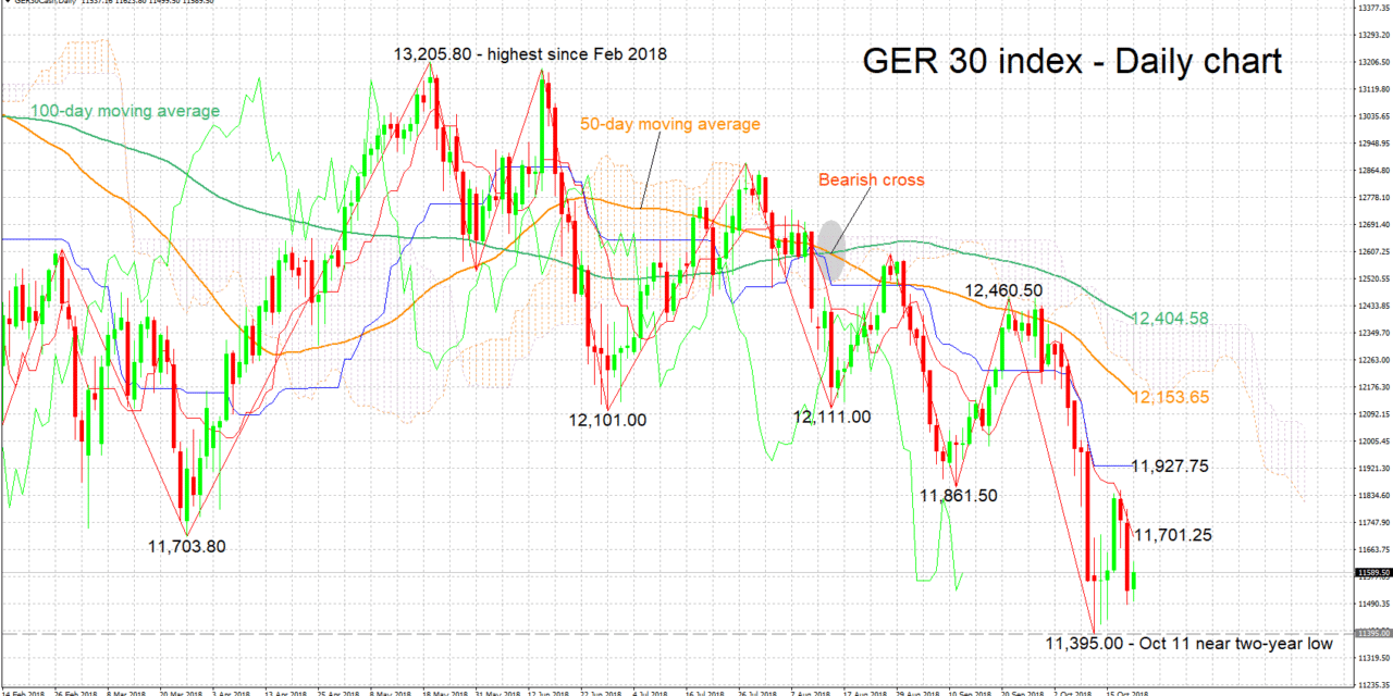 Technical Analysis – GER 30 index looking bearish in the short- and medium-term